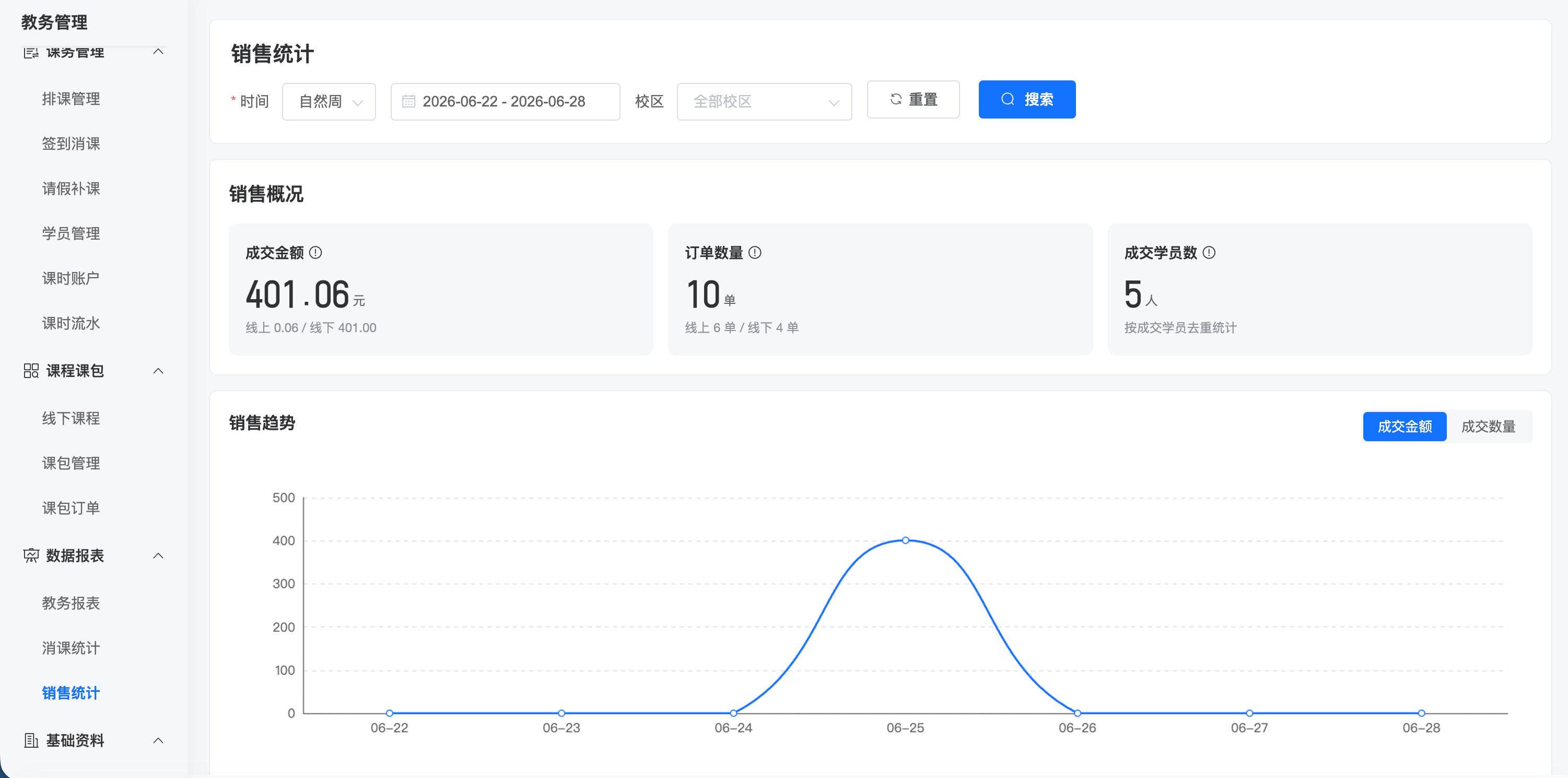 课包销售统计截图：成交金额、订单数量、成交学员与销售趋势