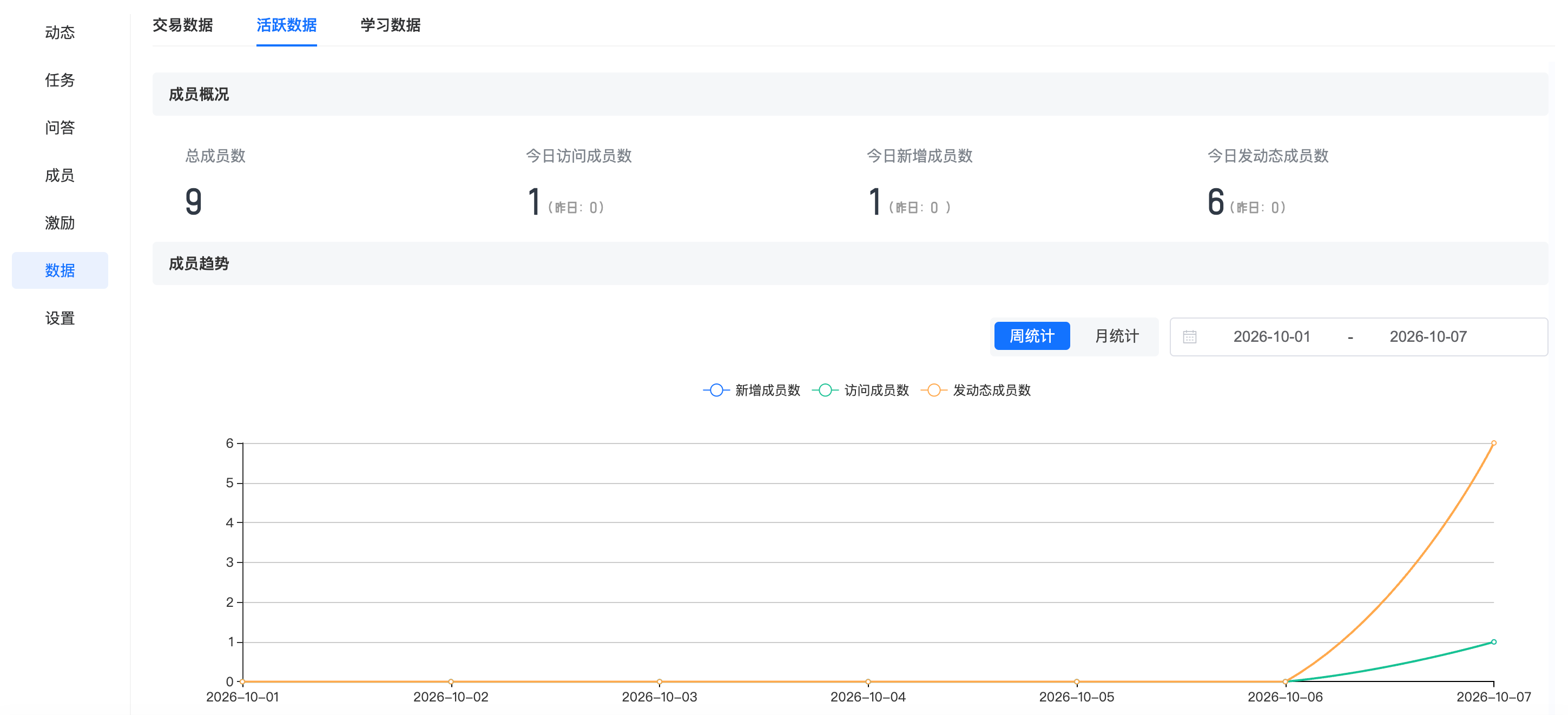 圈子成员概况、访问新增与动态发布趋势后台截图